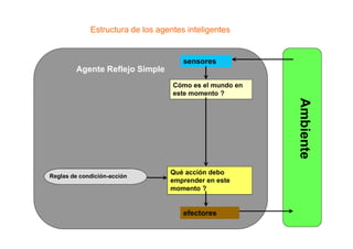 Agente Reflejo Simple
sensores
Cómo es el mundo en
este momento ?
Estructura de los agentes inteligentes
efectores
Qué acción debo
emprender en este
momento ?
Reglas de condición-acción
 