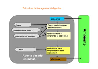 sensores
Cómo es el mundo en
este momento ?
Cómo evoluciona el mundo ?
Estado
Qué sucedería si
Estructura de los agentes inteligentes
Agente basado
en metas efectores
Qué acción debo
emprender en este
momento ?
Metas
Qué producen mis acciones ?
Qué sucedería si
emprendo la acción A ?
 