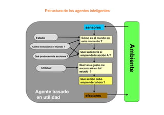 sensores
Cómo es el mundo en
este momento ?
Qué producen mis acciones ?
Cómo evoluciona el mundo ?
Estado
Qué sucedería si
emprendo la acción A ?
Estructura de los agentes inteligentes
Agente basado
en utilidad efectores
Qué acción debo
emprender ahora ?
Utilidad
Qué producen mis acciones ?
Qué tan a gusto me
encontraré en tal
estado ?
 