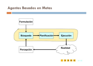Agentes Basados en Metas
Formulación
28
28 /35
/35
Planificación
Búsqueda Ejecución
Percepción
Realidad
 