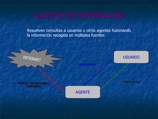 AGENTES DE INFORMACION Resuelven consultas a usuarios u otros agentes fusionando la información recogida en múltiples fuentes. INTERNET USUARIO AGENTE RESPUESTAS PREGUNTAS BUSCA – SELECCIONA - FUNCIONA 
