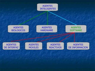 AGENTES SOFTWARE AGENTES HARDWARE AGENTES BIOLOGICOS AGENTES INTELIGENTES AGENTES DE INTERFAZ AGENTES REACTIVOS AGENTES MOVILES AGENTES DE INFORMACION 
