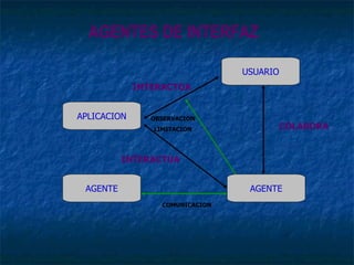 USUARIO AGENTE AGENTE APLICACION AGENTES DE INTERFAZ INTERACTUA INTERACTUA COLABORA COMUNICACION OBSERVACION LIMITACION COMUNICACION OBSERVACION LIMITACION 
