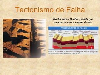 Tectonismo de Falha
Rocha dura – Quebra , sendo que
uma parte sobe e a outra desce.
 