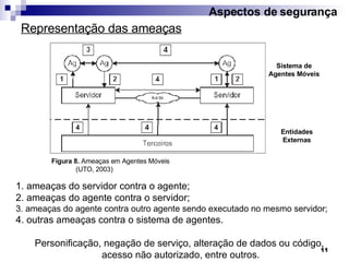 Representação das ameaças Sistema de Agentes M óveis Entidades Externas Aspectos de segurança 1. ameaças do servidor contra o agente; 2. ameaças do agente contra o servidor; 3. ameaças do agente contra outro agente sendo executado no mesmo servidor;  4. outras ameaças contra o sistema de agentes. Personificação, negação de serviço, alteração de dados ou código,  acesso não autorizado, entre outros. Figura 8.  Ameaças em Agentes Móveis  (UTO, 2003) 