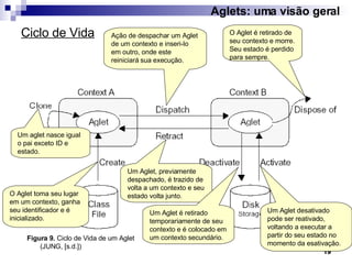 Ciclo de Vida Aglets: uma visão geral Figura 9.  Ciclo de Vida de um Aglet  (JUNG, [s.d.]) O Aglet   toma seu lugar em um contexto, ganha seu identificador e é inicializado. Um aglet nasce igual o pai exceto ID e estado. Ação de despachar um Aglet de um contexto e inseri-lo em outro, onde este reiniciará sua execução. Um Aglet, previamente despachado, é trazido de volta a um contexto e seu estado volta junto. Um Aglet é retirado temporariamente de seu contexto e é colocado em um contexto secundário. Um Aglet desativado pode ser reativado, voltando a executar a partir do seu estado no momento da esativação. O Aglet é retirado de seu contexto e morre. Seu estado é perdido para sempre. 