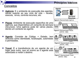 Ag ência : É o ambiente de execução dos agentes, dando suporte ao seu ciclo de vida – recebe, executa,  envia, controla recursos, etc. Places : Ambiente de execução específico de uma agência, que disponibiliza um conjunto de serviços (recursos). Uma agência pode ter vários places, dando um contexto ao agente. Agents : Consiste de Código + Estado, tem atributos como identidade, localização, autoridade e permissões. Travel : É a transferência de um agente de um lugar para outro, que só ocorre se o agente está autorizado a visitar o destino. Princípios básicos Conceitos Figura 5.  Representação Places  (WHITE, 1996) Figura 6.  Representação Agents  (WHITE, 1996) Figura 7.  Representação Travel  (WHITE, 1996) Agente Serviços/Recursos Figura 4.  Representação Agência 