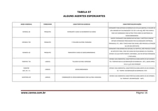 www.cenne.com.br Página 16
TABELA 07
ALGUNS AGENTES ESPONJANTES
NOME COMERCIAL FORNECEDOR CARACTERÍSTICAS QUÍMICAS CARACTERÍSTICAS/APLICAÇÕES
EXPANCEL BS PROQUITEC ESPONJANTE A BASE DE BICARBONATO DE SÓDIO
ESPONJANTE PARA ARTIGOS DE BORRACHA DE CÉLULAS ABERTAS, O VOLUME DE
GÁS LIBERADO NA VULCANIZAÇÃO É DE 105 A 140 ml/g, NÃO TEM CHEIRO E
PODE SER COMBINADO COM OUTROS TIPOS COMO OS DINITROSOS OU
AZODICARBONAMIDA.
EXPANCEL TSH PROQUITEC P-TOLUENO-SULFONIL HIDRAZINA
AGENTE ESPONJANTE PARA BORRACHAS NATURAL E SINTÉTICAS CONFERE
ARTIGOS ESPONJOSOS PROCESSADOS POR VULCANIZAÇÃO CONTÍNUOS,
PRENSADOS, ETC., NÃO É TOXICO NEM TEM CHEIRO, NÃO PROVOCA ALTERAÇÃO
DA COR DOS ARTEFATOS.
EXPANCEL AZ PROQUITEC INGREDIENTE A BASE DE AZODICARBONAMIDA
ESPONJANTE PARA BORRACHAS NATURAL OU SINTÉTICA, NÃO PROVOCA CHEIRO
AO ARTEFATO FINAL, PODE SER USADA EM PEÇAS BRANCA OU COLORIDA,
OFERECE CÉLULAS PERFEITAMENTE UNIFORMES, USO EM ARTIGOS PRENSADOS
E TREFILADOS.
POROFOR TSH LANXESS TOLUENO-SULFONIL HIDRAZINA
OFERECE AOS COMPOSTOS, CARACTERÍSTICAS SEMELHANTES ÀS DO EXPANCEL
TSH. TEMPERATURA DE DECOMPOSIÇÃO NA BORRACHA = 85°C, LIBERA APROX.
120 ml / g DE GAS EXPANSOR
POROFOR
ADC / M – C1
LANXESS AZODICARBONAMIDA
OFERECE AOS COMPOSTOS, CARACTERÍSTICAS SEMELHANTES ÀS DO EXPANCEL
AZ. TEMPER. DECOMPOSIÇÃO NA BORRACHA 170°C
GENITRON ACR LANXESS COMBINAÇÃO DE AZODICARBONAMIDA COM SULFONIL-HIDRAZINA
OFERECE AOS COMPOSTOS CARACTERÍSTICAS SEMELHANTES ÀS DO EXPANCEL
AZ. TEMPERAT. DECOMPOSIÇÃO ~160°C
 