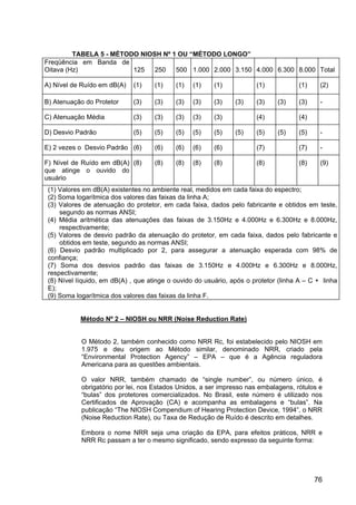 76
TABELA 5 - MÉTODO NIOSH Nº 1 OU “MÉTODO LONGO”
Freqüência em Banda de
Oitava (Hz) 125 250 500 1.000 2.000 3.150 4.000 6.300 8.000 Total
A) Nível de Ruído em dB(A) (1) (1) (1) (1) (1) (1) (1) (2)
B) Atenuação do Protetor (3) (3) (3) (3) (3) (3) (3) (3) (3) -
C) Atenuação Média (3) (3) (3) (3) (3) (4) (4)
D) Desvio Padrão (5) (5) (5) (5) (5) (5) (5) (5) (5) -
E) 2 vezes o Desvio Padrão (6) (6) (6) (6) (6) (7) (7) -
F) Nível de Ruído em dB(A)
que atinge o ouvido do
usuário
(8) (8) (8) (8) (8) (8) (8) (9)
(1) Valores em dB(A) existentes no ambiente real, medidos em cada faixa do espectro;
(2) Soma logarítmica dos valores das faixas da linha A;
(3) Valores de atenuação do protetor, em cada faixa, dados pelo fabricante e obtidos em teste,
segundo as normas ANSI;
(4) Média aritmética das atenuações das faixas de 3.150Hz e 4.000Hz e 6.300Hz e 8.000Hz,
respectivamente;
(5) Valores de desvio padrão da atenuação do protetor, em cada faixa, dados pelo fabricante e
obtidos em teste, segundo as normas ANSI;
(6) Desvio padrão multiplicado por 2, para assegurar a atenuação esperada com 98% de
confiança;
(7) Soma dos desvios padrão das faixas de 3.150Hz e 4.000Hz e 6.300Hz e 8.000Hz,
respectivamente;
(8) Nível líquido, em dB(A) , que atinge o ouvido do usuário, após o protetor (linha A – C + linha
E);
(9) Soma logarítmica dos valores das faixas da linha F.
Método Nº 2 – NIOSH ou NRR (Noise Reduction Rate)
O Método 2, também conhecido como NRR Rc, foi estabelecido pelo NIOSH em
1.975 e deu origem ao Método similar, denominado NRR, criado pela
“Environmental Protection Agency” – EPA – que é a Agência reguladora
Americana para as questões ambientais.
O valor NRR, também chamado de “single number”, ou número único, é
obrigatório por lei, nos Estados Unidos, a ser impresso nas embalagens, rótulos e
“bulas” dos protetores comercializados. No Brasil, este número é utilizado nos
Certificados de Aprovação (CA) e acompanha as embalagens e “bulas”. Na
publicação “The NIOSH Compendium of Hearing Protection Device, 1994”, o NRR
(Noise Reduction Rate), ou Taxa de Redução de Ruído é descrito em detalhes.
Embora o nome NRR seja uma criação da EPA, para efeitos práticos, NRR e
NRR Rc passam a ter o mesmo significado, sendo expresso da seguinte forma:
 