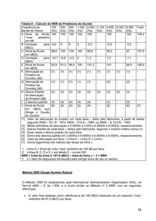 78
Tabela 6 – Cálculo do NRR de Protetores de Ouvido
Freqüência de
Banda de Oitava
125
(Hz)
250
(Hz)
500
(Hz)
1.000
(Hz)
2.000
(Hz)
3.150
(Hz)
4.000
(Hz)
6.300
(Hz)
8.000
(Hz)
Total
A Nível de Ruído
“rosa” arbitrário
em dB
100 100 100 100 100 100 100 108,4
B Correção para
dB(C)
-0,2 0 0 0 -0,2 -0,8 -3,0 -
C Nível de Ruído
em dB(C)
99,8 100 100 100 99,8 99,2 97 107,9
D Correção para
dB(A)
-16,1 -8,6 -3,2 0 1,2 1,0 -1,1 -
E Nível de Ruído
em dB(A)
83,9 91,4 96,8 100 101,2 101 98,9 106,9
F Atenuação do
Protetor de
Ouvidos (dB)
(1) (1) (1) (1) (1) (1) (1) (1) (1) -
G Atenuação do
Protetor de
Ouvidos (dB)
(1) (1) (1) (1) (1) - (2) - (2) -
H Desvio Padrão
da Atenuação
do Protetor (dB)
(3) (3) (3) (3) (3) (3) (3) (3) (3) -
I 2 desvios padrão (4) (4) (4) (4) (4) - (5) - (5)
J Nível de Ruído
em dB(A) que
Atinge o Ouvido
do Usuário
(6) (6) (6) (6) (6) - (6) - (6) (7)
(1) Valor de atenuação do protetor em cada faixa – dado pelo fabricante, a partir de testes,
segundo ANSI – S3.19 - 1974, ANSI – S12.6 – 1984, ou ANSI – S 12.6 B – 1997
(2) Média aritmética da atenuação a 3.000Hz e 4.000 e 6.000Hz e 8.000Hz, respectivamente.
(3) Desvio Padrão de cada faixa – dados pelo fabricante, segundo o mesmo critério acima (1)
(4) Duas vezes o desvio padrão de cada faixa
(5) Soma dos desvios padrão em 3.000Hz e 4.000Hz e 6.000Hz e 8.000Hz, respectivamente.
(6) Valor de atenuação por faixa = Linha E – Linha G + Linha I
(7) Soma logarítmica dos valores das faixas da linha J
1. Linha A = Nível de ruído “rosa” arbitrário de 100 dB por faixa
2. Linhas B, C, D e E = ver tabela 2 – curvas ISO
NRR = Total da linha C 107,9 dB(C) – total da linha J – 3 = NRR
3 = fator de segurança introduzido para corrigir erros de uso no campo.
Método SNR (Single Number Rating)
O Método SNR foi estabelecido pela International Standardization Organization (ISO), na
Norma 4869 – 2, de 1.992, e é muito similar ao Método nº 2 NRR, com as seguintes
diferenças:
O valor final adotado como referência é de 100 dB(C) deduzido de um espectro “rosa”
arbitrário de 91,5 dB(C) por faixa;
 