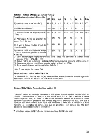 80
Tabela 8 - Método SNR (Single Number Rating)
Freqüência em Banda de Oitava (Hz)
125 250 500 1k 2k 4k 8k Total
A) Nível de Ruído “rosa” em dB(C) 91,5 91,5 91,5 91,5 91,5 91,5 91,5 100
B) Correção para dB(A) -16,1 -8,6 -3,2 0,0 1,2 1,0 -1,1
C) Nível de Ruído em dB(A) Linha “A”
– linha “B”
75,4 82,9 88,3 91,5 92,7 92,5 90,4 98,5
D) Atenuação Média do protetor de
ouvido (dado de teste)
(1) (1) (1) (1) (1) (1) (1)
E) 1 vez o Desvio Padrão (nível de
proteção 84%)
(2) (2) (2) (2) (2) (2) (2)
F) Nível de Ruído em dB(A) que atinge
o ouvido do usuário (linha C – linha D
+ linha E)
(3) (3) (3) (3) (3) (3) (3) (4)
(1) Valor de atenuação do protetor em cada faixa – dado pelo fabricante, a partir de testes,
segundo ANSI – S 12.6 B – 1997
(2) Desvio Padrão de cada faixa – dados pelo fabricante, segundo o mesmo critério acima (1)
(3) Valores que atingem o ouvido do usuário, após o protetor, em dB(A)
(4) Soma logarítmica dos valores das faixas da linha H
Linha B = ver tabela 2 – curvas ISO
SNR = 100 dB(C) – total da linha F = dB.
Os valores de 100 dB(C) e 98,5 dB(A), correspondem, respectivamente, à soma logarítmica
dos valores parciais das colunas em cada faixa de freqüência.
Método NRRsf (Noise Reduction Rate subject fit)
O Método NRRsf, na verdade, se diferencia dos demais apenas no teste de atenuação do
protetor. Diferentemente do Método A, da Norma ANSI S12.6-1.997, o Método B desta
Norma especifica que, ao invés do executante dos testes orientar os voluntários, estes
colocam e ajustam os protetores nos ouvidos, seguindo a orientação da bula, sem que o
condutor dos testes interfira e/ou toque nos protetores. A idéia aqui é reproduzir o mais
fielmente as condições de campo, em que os protetores nem sempre são tão bem
colocados e ajustados quanto no laboratório.
A fórmula de cálculo do NRRsf é, na verdade, derivada do SNR, ou seja:
 