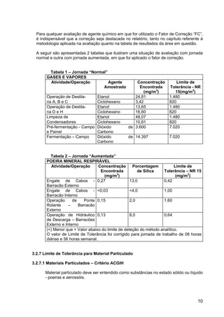 10
Para qualquer avaliação de agente químico em que for utilizado o Fator de Correção “FC”,
é indispensável que a correção seja destacada no relatório, tanto no capítulo referente à
metodologia aplicada na avaliação quanto na tabela de resultados da área em questão.
A seguir são apresentadas 2 tabelas que ilustram uma situação de avaliação com jornada
normal e outra com jornada aumentada, em que foi aplicado o fator de correção.
Tabela 1 – Jornada “Normal”
GASES E VAPORES
Atividade/Operação Agente
Amostrado
Concentração
Encontrada
(mg/m3
)
Limite de
Tolerância - NR
15(mg/m3
)
Operação de Destila- Etanol 24,81 1.480
ria A, B e C Ciclohexano 3,42 820
Operação de Destila- Etanol 13,65 1.480
ria D e H Ciclohexano 16,60 820
Limpeza de Etanol 48,07 1.480
Condensadores Ciclohexano 10,81 820
Pré-fermentação - Campo
e Painel
Dióxido de
Carbono
3.600 7.020
Fermentação – Campo Dióxido de
Carbono
14.397 7.020
Tabela 2 – Jornada “Aumentada”
POEIRA MINERAL RESPIRÁVEL
Atividade/Operação Concentração
Encontrada
(mg/m3
)
Porcentagem
de Sílica
Limite de
Tolerância – NR 15
(mg/m3
)
Engate de Cabos -
Barracão Externo
0,27 13,0 0,42
Engate de Cabos -
Barracão Interno
<0,03 <4,0 1,00
Operação de Ponte
Rolante – Barracão
Externo
0,15 2,0 1,60
Operação de Hidráulico
de Descarga – Barracões
Externo e Interno
0,13 8,0 0,64
(<) Menor que = Valor abaixo do limite de deteção do método analítico.
O valor de Limite de Tolerância foi corrigido para jornada de trabalho de 08 horas
diárias e 56 horas semanal.
3.2.7 Limite de Tolerância para Material Particulado
3.2.7.1 Materiais Particulados – Critério ACGIH
Material particulado deve ser entendido como substâncias no estado sólido ou líquido
- poeiras e aerossóis.
 
