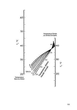 105
Temperatura Úmida
ou Úmida Corrigida
Temperatura
Seca ou Globo
 