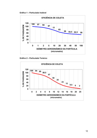 12
Gráfico 1 – Particulado Inalável
Gráfico 2 – Particulado Torácico
EFICIÊNCIA DE COLETA
100 97 94
87
77
65
58 54,5 52,5 50
0
20
40
60
80
100
120
0 1 2 5 10 20 30 40 50 100
DIÂMETRO AERODINÂMICO DA PARTÍCULA
(micrometro)
%DEPASSAGEM
EFICIÊNCIA DE COLETA
100 94 89
80,5
67
50
35
23
15
9,5 6 2
0
20
40
60
80
100
120
0 2 4 6 8 10 12 14 16 18 20 25
DIÂMETRO AERODINÂMICO DA PARTÍCULA
(micrometro)
%DEPASSAGEM
 