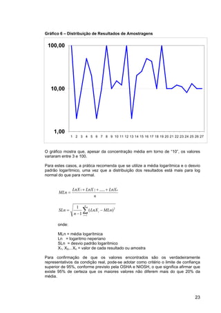 23
Gráfico 6 – Distribuição de Resultados de Amostragens
O gráfico mostra que, apesar da concentração média em torno de “10”, os valores
variaram entre 3 e 100.
Para estes casos, a prática recomenda que se utilize a média logarítmica e o desvio
padrão logarítmico, uma vez que a distribuição dos resultados está mais para log
normal do que para normal.
n
LnXLnXLnX
MLn
n+++
=
.....21
2
1
)(
1
1
MLnLnX
n
SLn
n
i
i −
−
= ∑=
onde:
MLn = média logarítmica
Ln = logaritmo neperiano
SLn = desvio padrão logarítmico
X1, X2,.. Xn = valor de cada resultado ou amostra
Para confirmação de que os valores encontrados são os verdadeiramente
representativos da condição real, pode-se adotar como critério o limite de confiança
superior de 95%, conforme previsto pela OSHA e NIOSH, o que significa afirmar que
existe 95% de certeza que os maiores valores não diferem mais do que 20% da
média.
1,00
10,00
100,00
1 2 3 4 5 6 7 8 9 10 11 12 13 14 15 16 17 18 19 20 21 22 23 24 25 26 27
 