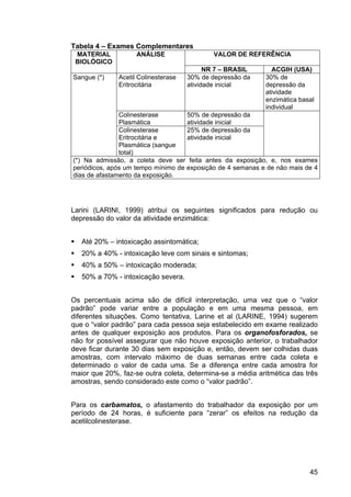 45
Tabela 4 – Exames Complementares
MATERIAL
BIOLÓGICO
ANÁLISE VALOR DE REFERÊNCIA
NR 7 – BRASIL ACGIH (USA)
Sangue (*) Acetil Colinesterase
Eritrocitária
30% de depressão da
atividade inicial
30% de
depressão da
atividade
enzimática basal
individual
Colinesterase
Plasmática
50% de depressão da
atividade inicial
Colinesterase
Eritrocitária e
Plasmática (sangue
total)
25% de depressão da
atividade inicial
(*) Na admissão, a coleta deve ser feita antes da exposição, e, nos exames
periódicos, após um tempo mínimo de exposição de 4 semanas e de não mais de 4
dias de afastamento da exposição.
Larini (LARINI, 1999) atribui os seguintes significados para redução ou
depressão do valor da atividade enzimática:
Até 20% – intoxicação assintomática;
20% a 40% - intoxicação leve com sinais e sintomas;
40% a 50% – intoxicação moderada;
50% a 70% - intoxicação severa.
Os percentuais acima são de difícil interpretação, uma vez que o “valor
padrão” pode variar entre a população e em uma mesma pessoa, em
diferentes situações. Como tentativa, Larine et al (LARINE, 1994) sugerem
que o “valor padrão” para cada pessoa seja estabelecido em exame realizado
antes de qualquer exposição aos produtos. Para os organofosforados, se
não for possível assegurar que não houve exposição anterior, o trabalhador
deve ficar durante 30 dias sem exposição e, então, devem ser colhidas duas
amostras, com intervalo máximo de duas semanas entre cada coleta e
determinado o valor de cada uma. Se a diferença entre cada amostra for
maior que 20%, faz-se outra coleta, determina-se a média aritmética das três
amostras, sendo considerado este como o “valor padrão”.
Para os carbamatos, o afastamento do trabalhador da exposição por um
período de 24 horas, é suficiente para “zerar” os efeitos na redução da
acetilcolinesterase.
 