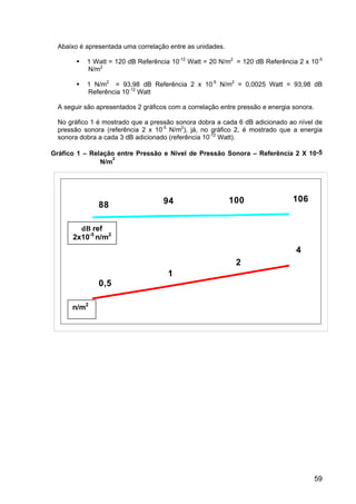 59
Abaixo é apresentada uma correlação entre as unidades.
1 Watt = 120 dB Referência 10-12
Watt = 20 N/m2
= 120 dB Referência 2 x 10-5
N/m2
1 N/m2
= 93,98 dB Referência 2 x 10-5
N/m2
= 0,0025 Watt = 93,98 dB
Referência 10-12
Watt
A seguir são apresentados 2 gráficos com a correlação entre pressão e energia sonora.
No gráfico 1 é mostrado que a pressão sonora dobra a cada 6 dB adicionado ao nível de
pressão sonora (referência 2 x 10-5
N/m2
), já, no gráfico 2, é mostrado que a energia
sonora dobra a cada 3 dB adicionado (referência 10-12
Watt).
Gráfico 1 – Relação entre Pressão e Nível de Pressão Sonora – Referência 2 X 10-5
N/m
2
4
2
1
0,5
1061009488
dB ref
2x10-5
n/m2
n/m2
 