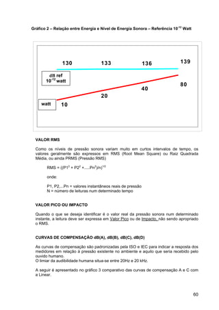60
Gráfico 2 – Relação entre Energia e Nível de Energia Sonora – Referência 10-12
Watt
VALOR RMS
Como os níveis de pressão sonora variam muito em curtos intervalos de tempo, os
valores geralmente são expressos em RMS (Root Mean Square) ou Raiz Quadrada
Média, ou ainda PRMS (Pressão RMS)
RMS = ((P12
+ P22
+.....Pn2
)/n)1/2
onde:
P1, P2,...Pn = valores instantâneos reais de pressão
N = número de leituras num determinado tempo
VALOR PICO OU IMPACTO
Quando o que se deseja identificar é o valor real da pressão sonora num determinado
instante, a leitura deve ser expressa em Valor Pico ou de Impacto, não sendo apropriado
o RMS.
CURVAS DE COMPENSAÇÃO dB(A), dB(B), dB(C), dB(D)
As curvas de compensação são padronizadas pela ISO e IEC para indicar a resposta dos
medidores em relação à pressão existente no ambiente e aquilo que seria recebido pelo
ouvido humano.
O limiar da audibilidade humana situa-se entre 20Hz e 20 kHz.
A seguir é apresentado no gráfico 3 comparativo das curvas de compensação A e C com
a Linear.
n/m2
10
20
40
80
130 133 136 139
dB ref
10-12
watt
watt
 