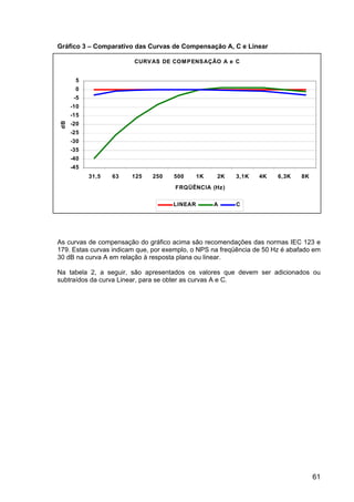 61
Gráfico 3 – Comparativo das Curvas de Compensação A, C e Linear
As curvas de compensação do gráfico acima são recomendações das normas IEC 123 e
179. Estas curvas indicam que, por exemplo, o NPS na freqüência de 50 Hz é abafado em
30 dB na curva A em relação à resposta plana ou linear.
Na tabela 2, a seguir, são apresentados os valores que devem ser adicionados ou
subtraídos da curva Linear, para se obter as curvas A e C.
CURVAS DE COMPENSAÇÃO A e C
-45
-40
-35
-30
-25
-20
-15
-10
-5
0
5
31,5 63 125 250 500 1K 2K 3,1K 4K 6,3K 8K
FRQÜÊNCIA (Hz)
dB
LINEAR A C
 
