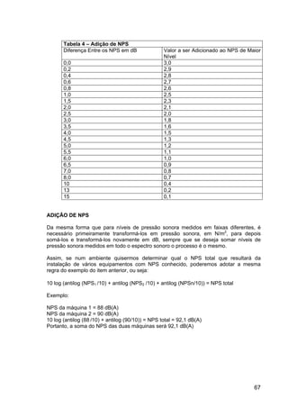 67
Tabela 4 – Adição de NPS
Diferença Entre os NPS em dB Valor a ser Adicionado ao NPS de Maior
Nível
0,0 3,0
0,2 2,9
0,4 2,8
0,6 2,7
0,8 2,6
1,0 2,5
1,5 2,3
2,0 2,1
2,5 2,0
3,0 1,8
3,5 1,6
4,0 1,5
4,5 1,3
5,0 1,2
5,5 1,1
6,0 1,0
6,5 0,9
7,0 0,8
8,0 0,7
10 0,4
13 0,2
15 0,1
ADIÇÃO DE NPS
Da mesma forma que para níveis de pressão sonora medidos em faixas diferentes, é
necessário primeiramente transformá-los em pressão sonora, em N/m2
, para depois
somá-los e transformá-los novamente em dB, sempre que se deseja somar níveis de
pressão sonora medidos em todo o espectro sonoro o processo é o mesmo.
Assim, se num ambiente quisermos determinar qual o NPS total que resultará da
instalação de vários equipamentos com NPS conhecido, poderemos adotar a mesma
regra do exemplo do item anterior, ou seja:
10 log (antilog (NPS1 /10) + antilog (NPS2 /10) + antilog (NPSn/10)) = NPS total
Exemplo:
NPS da máquina 1 = 88 dB(A)
NPS da máquina 2 = 90 dB(A)
10 log (antilog (88 /10) + antilog (90/10)) = NPS total = 92,1 dB(A)
Portanto, a soma do NPS das duas máquinas será 92,1 dB(A)
 