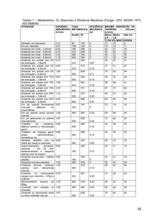 92
Tabela 1 – Metabolismo, O2 Absorvido e Eficiência Mecânica (Fanger 1972; NIOSH 1973;
ISO 8996/90
ATIVIDADE OXIGÊNIO
ABSORVIDO
(L/min)
TAXA
METABÓLICA
EFICIÊNCIA
MECÂNICA
(η)
MÁXIMA ABSORÇÃO DE
OXIGÊNIO – VO2max
(L/min)
Kcal/h W Baixa
2,5
Média
3,0
Alta 3,5
% DA VO2 MAX EXIGIDA
Sentado, em descanso 0,31 90 104 0 12 10 9
Em pé, relaxada 0,37 108 125 0 15 12 11
Andando em nível – 3,2km/h 0,62 180 209 0 25 21 18
Andando em nível – 4,0km/h 0,74 215 249 0 30 25 21
Andando em nível – 5,6km/h 1,00 288 334 0 40 33 29
Andando em nível – 6,4km/h 1,18 340 394 0 47 39 34
Andando em subida com 5%
de inclinação – 1,6km/h
0,74
215
249
0,07
30 25 21
Andando em subida com 5%
de inclinação – 3,2km/h
0,93
270
313
0,10
37 31 27
Andando em subida com 5%
de inclinação – 6,4km/h
1,90
550
638
0,11
76 63 54
Andando em subida com 15%
de inclinação – 1,6km/h
0,97
260
302
0,15
39 32 28
Andando em subida com 15%
de inclinação – 3,2km/h
1,44
415
481
0,19
58 48 41
Andando em subida com 15%
de inclinação – 4,8km/h
2,18
630
731
0,19
87 73 62
Andando em subida com 25%
de inclinação – 1,6km/h
1,12
325
377
0,20
45 37 32
Andando em subida com 25%
de inclinação – 3,2km/h
2,08
600
696
0,21
83 69 59
Em pé usando ferramentas
manuais elétricas ou
pneumáticas
0,57
165
191
0
23 19 16
Em pé usando serra/ serrote
manual
1,38 400 464 0,20 55 46 39
Em pé aplainando ou polindo
manualmente
1,87
540
626
0,20
75 62 53
Trabalho de mecânica,
elétrica, pintura e manutenção
geral
0,86
250
290
0,10
34 29 25
Trabalho de limpeza geral:
áreas administrativas,
domésticas etc
0,86
250
290
0,10
34 29 25
Sentado, trabalho com as
mãos em mesa ou bancada
0,69
200
232
0,20
28 23 20
Supervisionando, processo,
pessoas – em pé, com
deslocamentoto e pequeno
esforço com os braços
0,62
180
209
0,10
25 21 18
Dirigindo veículo leve – tráfego
pesado
0,62
180
209
0
25 21 18
Dirigindo veículos pesados 1,00 290 336 0 40 33 29
Podando árvores, cortando
plantas com ferramenta
manual
1,25
360
418
0,10
50 42 36
Puxando ou empurrando
cargas com carrinho – 57kg a
4,5km/h
0,78
225
261
0,20
31 26 22
Movimentando sacaria de
50kg
1,25 360 418 0,20 50 42 36
Cavando com enxada ou
enxadão
1,38 400 464 0,20 55 46 39
Cavando ou removendo areia
ou terra molhada com pá
1,87
540
626
0,20
75 62 53
 