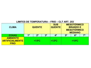 LIMITES DE TEMPERATURA – FRIO – CLT ART. 253 
CLIMA 
QUENTE 
SUB 
QUENTE 
MESOTÉRMICO 
BRANDO E 
MESOTÉRMICO 
MEDIANO 
ZONAS 1ª 2ª 3ª 4ª 5ª 6ª 7ª 
AMBIENTE 
ARTIFICIALMENTE 
FRIO 
<15ºC 
<12ºC 
<10ºC 
 