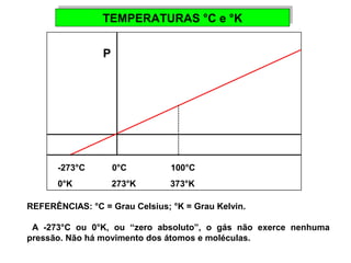 TTEEMMPPEERRAATTUURRAASS °°CC ee °°KK 
P 
-273°C 0°C 100°C 
0°K 273°K 373°K 
REFERÊNCIAS: °C = Grau Celsius; °K = Grau Kelvin. 
A -273°C ou 0°K, ou “zero absoluto”, o gás não exerce nenhuma 
pressão. Não há movimento dos átomos e moléculas. 
 