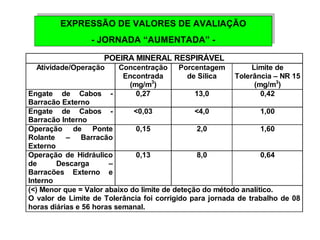 EXPRESSÃO DE VALORES DE AVALIAÇÃO 
EXPRESSÃO DE VALORES DE AVALIAÇÃO 
- JORNADA “AUMENTADA” - 
- JORNADA “AUMENTADA” - 
POEIRA MINERAL RESPIRÁVEL 
Atividade/Operação Concentração 
Encontrada 
(mg/m3) 
Porcentagem 
de Sílica 
Limite de 
Tolerância – NR 15 
(mg/m3) 
Engate de Cabos - 
Barracão Externo 
0,27 13,0 0,42 
Engate de Cabos - 
Barracão Interno 
<0,03 <4,0 1,00 
Operação de Ponte 
Rolante – Barracão 
Externo 
0,15 2,0 1,60 
Operação de Hidráulico 
de Descarga – 
Barracões Externo e 
Interno 
0,13 8,0 0,64 
(<) Menor que = Valor abaixo do limite de deteção do método analítico. 
O valor de Limite de Tolerância foi corrigido para jornada de trabalho de 08 
horas diárias e 56 horas semanal. 
 