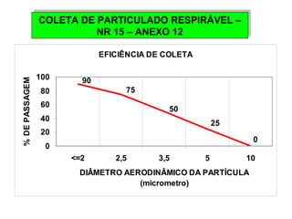 COLETA DE PARTICULADO RESPIRÁVEL – 
EFICIÊNCIA DE COLETA 
90 
75 
50 
25 
0 
100 
80 
60 
40 
20 
0 
<=2 2,5 3,5 5 10 
DIÂMETRO AERODINÂMICO DA PARTÍCULA 
(micrometro) 
% DE PASSAGEM 
COLETA DE PARTICULADO RESPIRÁVEL – 
NR 15 – ANEXO 12 
NR 15 – ANEXO 12 
 