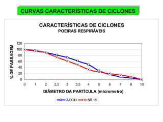 CURVAS CARACTERÍSTICAS CURVAS CARACTERÍSTICAS DDEE CCIICCLLOONNEESS 
CARACTERÍSTICAS DE CICLONES 
POEIRAS RESPIRÁVEIS 
120 
100 
80 
60 
40 
20 
0 
0 1 2 2,5 3 3,5 4 5 6 7 8 10 
DIÂMETRO DA PARTÍCULA (micrometro) 
% DE PASSAGEM 
ACGIH NR 15 
 