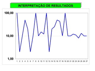 INTERPRETAÇÃO INTERPRETAÇÃO DDEE RREESSUULLTTAADDOOSS 
100,00 
10,00 
1,00 
1 2 3 4 5 6 7 8 9 10 11 12 13 14 15 16 17 18 19 20 21 22 23 24 25 26 27 
 