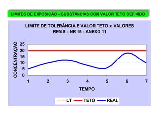 LIMITES DE EXPOSIÇÃO – LIMITES DE EXPOSIÇÃO – S SUUBBSSTTÂÂNNCCIAIASS C COOMM V VAALLOORR T TEETTOO D DEEFFININIDIDOO 
LIMITE DE TOLERÂNCIA E VALOR TETO x VALORES 
REAIS - NR 15 - ANEXO 11 
25 
CONCENTRAÇÃO LT TETO REAL 
20 
15 
10 
5 
0 
1 2 3 4 5 6 7 
TEMPO 
 