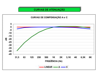 CCUURRVVAASS D DEE A ATTEENNUUAAÇÇÃÃOO 
CURVAS DE COMPENSAÇÃO A e C 
0 5 
-5 
-10 
-15 
-20 
-25 
-30 
-35 
-40 
-45 
31,5 63 125 250 500 1K 2K 3,1K 4K 6,3K 8K 
FRQÜÊNCIA (Hz) 
dB 
LINEAR A C 
 