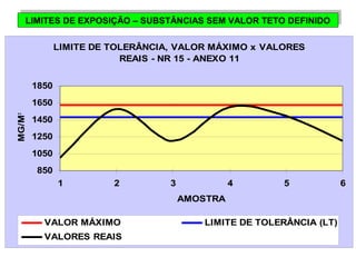 LIMITES DE EXPOSIÇÃO LIMITES DE EXPOSIÇÃO –– S SUUBBSSTTÂÂNNCCIAIASS S SEEMM V VAALLOORR T TEETTOO D DEEFFININIDIDOO 
LIMITE DE TOLERÂNCIA, VALOR MÁXIMO x VALORES 
REAIS - NR 15 - ANEXO 11 
1850 
1650 
1450 
1250 
1050 
850 
1 2 3 4 5 6 
AMOSTRA 
MG/M³ 
VALOR MÁXIMO LIMITE DE TOLERÂNCIA (LT) 
VALORES REAIS 
 