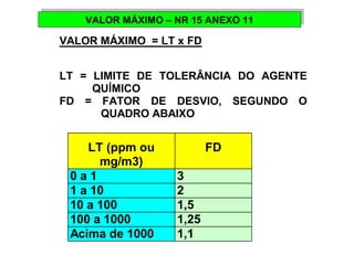 VALOR MÁXIMO VALOR MÁXIMO – – N NRR 1 155 A ANNEEXXOO 1 111 
VALOR MÁXIMO = LT x FD 
LT = LIMITE DE TOLERÂNCIA DO AGENTE 
QUÍMICO 
FD = FATOR DE DESVIO, SEGUNDO O 
QUADRO ABAIXO 
LT (ppm ou 
mg/m3) 
FD 
0 a 1 3 
1 a 10 2 
10 a 100 1,5 
100 a 1000 1,25 
Acima de 1000 1,1 
 