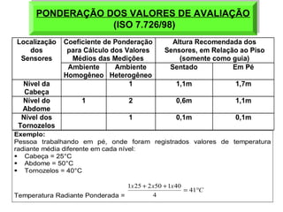 PONDERAÇÃO DOS VALORES DE AVALIAÇÃO 
PONDERAÇÃO DOS VALORES DE AVALIAÇÃO 
(ISO 7.726/98) 
(ISO 7.726/98) 
Localização 
dos 
Sensores 
Coeficiente de Ponderação 
para Cálculo dos Valores 
Médios das Medições 
Altura Recomendada dos 
Sensores, em Relação ao Piso 
(somente como guia) 
Ambiente 
Homogêneo 
Ambiente 
Heterogêneo 
Sentado Em Pé 
Nível da 
Cabeça 
1 1,1m 1,7m 
Nível do 
Abdome 
1 2 0,6m 1,1m 
Nível dos 
Tornozelos 
1 0,1m 0,1m 
Exemplo: 
Pessoa trabalhando em pé, onde foram registrados valores de temperatura 
radiante média diferente em cada nível: 
 Cabeça = 25°C 
 Abdome = 50°C 
 Tornozelos = 40°C 
Temperatura Radiante Ponderada = 
x + x + x = °C 41 
1 25 2 50 1 40 
4 
 