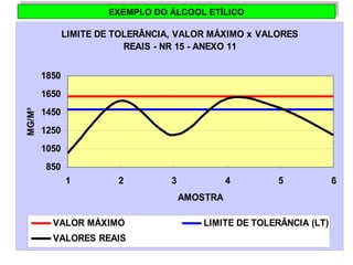 EEXXEEMMPPLLOO D DOO Á ÁLLCCOOOOLL E ETTÍLÍLICICOO 
LIMITE DE TOLERÂNCIA, VALOR MÁXIMO x VALORES 
REAIS - NR 15 - ANEXO 11 
1850 
1650 
1450 
1250 
1050 
850 
1 2 3 4 5 6 
AMOSTRA 
MG/M³ 
VALOR MÁXIMO LIMITE DE TOLERÂNCIA (LT) 
VALORES REAIS 
 