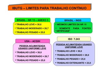 IBUTG – LIMITES PARA IBUTG – LIMITES PARA TTRRAABBAALLHHOO CCOONNTTÍÍNNUUOO 
BRASIL - NR 15 – ANEXO 3 
 TRABALHO LEVE = 30,0 
 TRABALHO MODERADO = 26,7 
 TRABALHO PESADO = 25,0 
USA – ACGIH 
PESSOA ACLIMATIZADA 
USANDO UNIFORME LEVE 
 TRABALHO LEVE = 30,0 
 TRABALHO MODERADO = 26,7 
 TRABALHO PESADO = 25,0 
BRASIL - INSS 
 MESMOS LIMITES DA NR 15 
 SOMENTE PARA FONTES 
“ARTIFICIAIS” 
ISO 7.243 
PESSOA ACLIMATIZADA USANDO 
UNIFORME LEVE 
 TRABALHO LEVE = 30,0 
 TRABALHO MODERADO = 28,0 
 TRABALHO PESADO = 25,0 
 TRABALHO EXTENUANTE = 23,0 
 