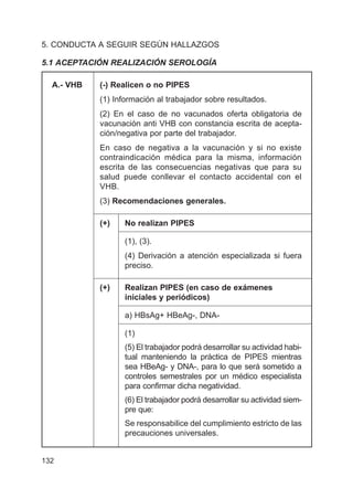 5. CONDUCTA A SEGUIR SEGÚN HALLAZGOS
5.1 ACEPTACIÓN REALIZACIÓN SEROLOGÍA
A.- VHB (-) Realicen o no PIPES
(1) Información al trabajador sobre resultados.
(2) En el caso de no vacunados oferta obligatoria de
vacunación anti VHB con constancia escrita de acepta-
ción/negativa por parte del trabajador.
En caso de negativa a la vacunación y si no existe
contraindicación médica para la misma, información
escrita de las consecuencias negativas que para su
salud puede conllevar el contacto accidental con el
VHB.
(3) Recomendaciones generales.
(+) No realizan PIPES
(1), (3).
(4) Derivación a atención especializada si fuera
preciso.
(+) Realizan PIPES (en caso de exámenes
iniciales y periódicos)
a) HBsAg+ HBeAg-, DNA-
(1)
(5) El trabajador podrá desarrollar su actividad habi-
tual manteniendo la práctica de PIPES mientras
sea HBeAg- y DNA-, para lo que será sometido a
controles semestrales por un médico especialista
para confirmar dicha negatividad.
(6) El trabajador podrá desarrollar su actividad siem-
pre que:
Se responsabilice del cumplimiento estricto de las
precauciones universales.
132
 