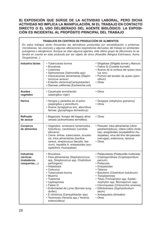28
TRABAJOS EN CENTROS DE PRODUCCIÓN DE ALIMENTOS
En estos trabajos serán frecuentes las dermatosis producidas por sensibilización a proteínas
microbianas, las zoonosis y algunas alteraciones respiratorias derivadas del trabajo en ambientes
pulvígenos o alergénicos. Aunque se citan algunos agentes, éste último grupo de afecciones no se
tendrá en cuenta en este protocolo por ser objeto de otros (Alveolitis Alérgica Extrínseca, Asma
Ocupacional...)
Industria láctea
Aceites
vegetales
Harina
Refinado
de azúcar
Conserva
de alimentos
Industrias
cárnicas
(mataderos,
casquerías,...)
• Tuberculosis bovina
• Brucelosis
• Listeriosis
• Salmonerosis (Salmonella spp)
• Intoxicaciones alimentarias (Staphi-
lococcus aureus)
• Enteritis vibriónica(Campylobacter)
• Diarreas coliformes (Escherichia coli)
• Cacahuete enmohecido
(aspergillus níger)
• Hongos y parásitos en el polvo
(aspergillus y penicillium)
• Ácaros (tyroglyphus siro, aleurobius
farinae, glycophagus domesticus)
• Bagazosis: hongos del bagazo alma-
cenado (actinomicetos termófilos)
• Vegetales: amebiasis (entamoeba
histolitica), candidiasis (candida
albicans)
• Carne: ántrax, tuberculosis, brucelo-
sis, intox.alimentarias (bacillus
cereus, streptococus faecalis, fae-
cium), hepatitis A, erisipeloides (ery-
sipelothrix rhusiopatiae)
• Brucelosis
• Intox.alimentarias (Staphylococcus
spp, Streptococcus spp, Clostridium
perfringens)
• Hidatidosis
• Carbunco
• Tuberculosis bovina
• Muermo
• Tularemia
• Leptospirosis
• Fiebre Q
• Enfermedad de Lyme (Borrelia burg-
dorferi)
• E.vibriónica (Campylobacter spp)
• Yersiniosis (Yersinia spp,) Yersinia
enterocolitica)
• Shigelosis (Shigella sonnei y flexnuri)
• Fiebre Q (Coxiella burnetti)
• Ácaros de la corteza del queso (aca-
rus siro)
• Pulmón del lavador de queso (peni-
cillium)
• Otras
• Otros
• Gorgojos (sitophylus granarius)
• Otros
• Otras
• Pescado: intox.alimentarias (vibrio
parahemolyticus), cólera (vibrio chole-
rae), erisipeloides (erysipelothrix rhu-
siopatiae), virus del limo del pescado
(verrugas), enterovirus, reovirus
• Otras
• Pasteurelosis (Pasteurella multocida)
• Criptosporidiosis (Cryptosporidium
parvum)
• Psitacosis
• Erisipeloides
• Tétanos
• Botulismo (Clostridium botulinum)
• Toxoplasmosis
• Tiñas (Trichophyton spp, Epider-
mophyton spp, Microsporum spp)
• Clonorquiasis (Chlonorchis sinensis)
• Difilobotriasis (Dyphylobrotium
latum)
• Anisaquiasis (Anisakis)
• Otras
B) EXPOSICIÓN QUE SURGE DE LA ACTIVIDAD LABORAL, PERO DICHA
ACTIVIDAD NO IMPLICA LA MANIPULACIÓN, NI EL TRABAJO EN CONTACTO
DIRECTO O EL USO DELIBERADO DEL AGENTE BIOLÓGICO. LA EXPOSI-
CIÓN ES INCIDENTAL AL PROPÓSITO PRINCIPAL DEL TRABAJO
 