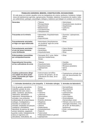 1. Animales domésticos y de compañía. 2. Animales salvajes. 3. Animales de laboratorio.
29
TRABAJOS AGRARIOS, MINERÍA, CONSTRUCCIÓN, EXCAVACIONES
En este grupo se incluirán aquellos como los trabajadores de viveros, jardineros, hortelanos, trabaja-
dores de explotaciones agrícolas, agropecuarias, forestales, taladores, troceadores de madera, traba-
jos subterráneos, geólogos, arqueólogos, biólogos y botánicos que trabajen en contacto con la tierra.
Generales
Frecuentes en la minería
Frecuentemente asociados
al riego con agua estancada
Frecuentemente asociados
al uso de heces humanas
como fertilizante
Enfermedades transmitidas
por artrópodos/insectos
Especialmente frecuentes
en los cultivadores de arroz
Cuadros pulmonares alérgi-
cos (objeto de otros proto-
colos, neumonitis por hiper-
sensibilidad)
• Tétanos
• Rinosporidiasis
• Esporotricosis
• Blastomicosis
• Coccidiomicosis
• Histoplasmosis
• Helmintiasis: Anquilostomiasis
• Micosis
• Esporotricosis
•Helmintiasis (Anquilostomia-
sis duodenal -agua de zonas
pantanosas)
• Amebiasis
• Ascaridiasis
• Anquilostomiasis
• Garrapata (Enf. Lyme, fiebre
botonosa mediterránea,
Omsk)
• Tétanos
• Anquilostomiasis
• Esquistosomiasis
• Leptospirosis
• Tiña
• Actinomicetos termófilos
(pulmón del granjero, de los
cultivadores de setas, de la
patata...)
• Helmintiasis
• Anquilostomiasis duodenal
• Anguillulosia
• Carbunco
• Otras
• Zoonosis: Leptospirosis,
ántrax,
• Otras
• Otras
• Fiebre tifoidea
• Salmonelosis
• Otras
• Otras
• Candida
• Estafilococos
• Rhizopus parasitans
• Sarna
• Otras
• Cryptostroma corticale (pul-
món del descortezador de
arce)
• Otros muchos...
• Dermatofitosis
• Toxoplasmosis
• Tifus múrido
• Leishmaniosis
• Hidatidosis
• Larva migrans
• Himenolepiasis
(Hymenolepis nana)
• Vibriasis (virus de la corio-
meningitis linfocitaria, virus
de la enf. de Newcastle y
hantavirus)
• Endo y ectoparasitosis
• Otras
• Ántrax
• Brucelosis
• Rabia
• Tularemia
• Listeriosis
• Salmonelosis
• Erisipela
• Enteritis vibriónica
• Shigelosis
• Yersiniosis
• Tétanos
• Pasteurelosis
• Estreptobacilosis
• Fiebre Q
• Tuberculosis
• Psitacosis/ornitosis en general
• Leptospirosis
Cría de ganado, pescadores,
matarifes, granjas de aves,
industrias del cuero, lana o
pieles, cazadores, apicultores,
veterinarios, laboratorios
veterinarios, transportistas de
animales o sus productos,
profesionales de la tauromaquia,
zoólogos, investigadores y
docentes en contacto con
animales, empleados de parques
zoológicos y animalarios,
fabricación de abonos de origen
animal, leñadores, segadores,
guardas rurales, trabajadores de
obras en ingeniería civil,
silvicultores, horticultores, etc
 