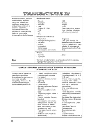 30
TRABAJOS EN CENTROS SANITARIOS Y OTROS CON FORMAS
DE EXPOSICIÓN SIMILARES A LAS EXISTENTES EN ESTOS
Asistencia sanitaria, servicios
de aislamiento, anatomía
patológica, odontólogos,
podólogos, acupuntores,
ambulancias, asistencia a
enfermos a domicilio,
laboratorios clínicos de
diagnóstico, investigación y
docencia, personal de
limpieza y lavandería, tatuajes
Otras
Infecciones víricas
• Rubéola
• Sarampión
• Parotiditis
• VHA
• VHB (VHB +VHD)
• VHC
• VIH
• CMV
Infecciones bacterianas
• Tuberculosis
• Meningitis meningocócica
• Tos ferina
• Difteria
• Legionelosis
• Salmonelosis
• Intoxicaciones alimentarias
Hongos
• Candidas
• Aspergillus
Giardiasis (giardia lamblia), ascariasis (ascaris lumbricoides),
criptosporidiosis (cryptosporidium spp)
• VEB
• Varicela
• Herpes
• Gripe
• Otras (adenovirus, entero-
virus, rotavirus, calicivirus,
astrovirus, coronavirus)
• Shigelosis
• Otras (gran número, por
potencial contacto con enfer-
mos o portadores y por mani-
pulación de objetos y resi-
duos potencialmente infecta-
dos)
• Otros
TRABAJOS EN UNIDADES DE ELIMINACIÓN DE RESIDUOS E INSTALACIONES
DEPURADORAS DE AGUAS
Trabajadores de plantas de
tratamiento de residuos y
depuradoras, los barrenderos,
basureros, recogida,
transporte y eliminación de
contaminantes biológicos,
limpiadores en general, etc
• Tétanos (Clostridium tetani)
• Leptospirosis (Leptospira
interrogans)
• Listeriosis (Listeria monocy-
togenes)
• Brucelosis
• Fiebre tifoidea
• Diarreas coliformes (Escheri-
chia coli)
• Salmonelosis (Salmonella
spp)
• Shigelosis (Shigella sonnei y
flexnuri)
• Enteritis vibriónica (Campy-
lobacter)
• Intoxicaciones alimentarias
(Streptococus faecalis, fae-
cium, clostridium perfrin-
gens, staphylococcus spp,
streptococcus spp)
• Yersiniosis (Yersinia entero-
colitica)
• Bacterias Gram negativas
(endotoxinas)
• Legionielosis (Legionella spp)
• Hepatitis víricas (VHA, VHB,
VHC, etc,)
• Viriasis: enterovirus (polio,
coxackie, echo y otros),
rotavirus, adenovirus, calici-
virus (SRSV, astrovirus,
coronavirus)
• Virus Inmunodeficiencia
Humana
• Fiebre Q (Coxiella burnetti)
• Amebiasis (Entamoeba his-
tolítica)
• Giardiasis (Giardia lamblia)
• Cristosporidiosis (Criptospo-
ridium)
• Ascariasis (Ascaris, lumbri-
coides)
• Tricuriasis (Trichuris)
• Equinococosis
(Equinococcus spp)
• Tenias
• Esquistosomiasis
• Hongos (Candida albicans...)
 
