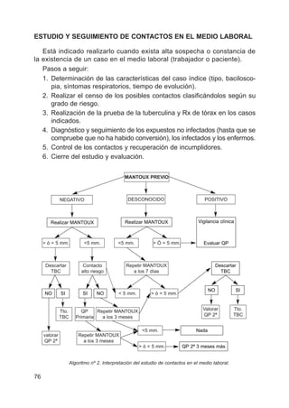 76
ESTUDIO Y SEGUIMIENTO DE CONTACTOS EN EL MEDIO LABORAL
Está indicado realizarlo cuando exista alta sospecha o constancia de
la existencia de un caso en el medio laboral (trabajador o paciente).
Pasos a seguir:
1. Determinación de las características del caso índice (tipo, bacilosco-
pia, síntomas respiratorios, tiempo de evolución).
2. Realizar el censo de los posibles contactos clasificándolos según su
grado de riesgo.
3. Realización de la prueba de la tuberculina y Rx de tórax en los casos
indicados.
4. Diagnóstico y seguimiento de los expuestos no infectados (hasta que se
compruebe que no ha habido conversión), los infectados y los enfermos.
5. Control de los contactos y recuperación de incumplidores.
6. Cierre del estudio y evaluación.
Algoritmo nº 2. Interpretación del estudio de contactos en el medio laboral.
MANTOUX PREVIO
DESCONOCIDO POSITIVONEGATIVO
<5 mm.<5 mm.
> ó = 5 mm.
<5 mm.
> ó = 5 mm.
< 5 mm.
> Ó = 5 mm.> ó = 5 mm.
Descartar
TBC
Contacto
alto riesgo
valorar
QP 2ª
Valorar
QP 2ª
Tto.
TBC
Tto.
TBC
QP
Primaria
Repetir MANTOUX
a los 7 días
Repetir MANTOUX
a los 3 meses
Repetir MANTOUX
a los 3 meses
Realizar MANTOUX Vigilancia clínica
Evaluar QP
Realizar MANTOUX
Descartar
TBC
QP 2ª 3 meses más
Nada
NO NO
NO
SI SI
SI
 