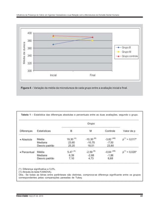 R bras ci Saúde 14(2):37-44, 2010 41
Influência da Presença do Cálcio em Agentes Clareadores e sua Relação com a Microdureza do Esmalte Dental Humano
Figura 4 – Variação da média da microdureza de cada grupo entre a avaliação inicial e final.
Tabela 1 – Estatística das diferenças absolutas e percentuais entre as duas avaliações, segundo o grupo.
(*): Diferença significativa a 5,0%.
(1):Através do teste F(ANOVA).
Obs.: Se todas as letras entre parênteses são distintas, comprova-se diferença significante entre os grupos
correspondentes pelas comparações pareadas de Tukey.
 