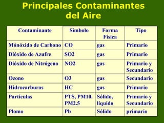 Principales Contaminantes
               del Aire
    Contaminante        Simbolo     Forma       Tipo
                                    Física
Mónóxido de Carbono CO            gas        Primario
Dióxido de Azufre      SO2        gas        Primario
Dióxido de Nitrógeno   NO2        gas        Primario y
                                             Secundario
Ozono                  O3         gas        Secundario
Hidrocarburos          HC         gas        Primario
Partículas             PTS, PM10. Sólido,    Primario y
                       PM2.5      líquido    Secundario
Plomo                  Pb         Sólido     primario
 