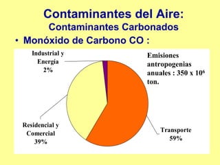 Contaminantes del Aire:
      Contaminantes Carbonados
• Monóxido de Carbono CO :
    Industrial y        Emisiones
      Energía           antropogenias
        2%              anuales : 350 x 106
                        ton.




 Residencial y
                            Transporte
  Comercial
                               59%
     39%
 