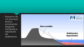  Esquema de
um processo
erosivo
envolvendo
desgaste,
transporte e
deposição
de
sedimentos.
 