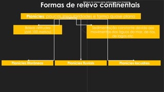 Clique no ícone para adicionar uma imagem
Formas de relevo continentais
Planícies: poucas irregularidades e forma quase plana
Baixas altitudes
(até 100 metros)
Sedimentação constante devido aos
movimentos das águas do mar, de rios,
de lagos etc.
Planícies litorâneas Planícies fluviais Planícies lacustres
 