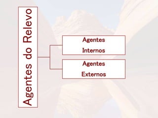 Agentes do Relevo 
Agentes 
Internos 
Agentes 
Externos 
 