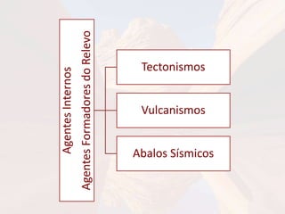 Agentes Internos 
Agentes Formadores do Relevo 
Tectonismos 
Vulcanismos 
Abalos Sísmicos 
 